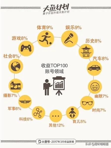 大鱼号自媒体平台
:大鱼号好做吗？收入怎么样？