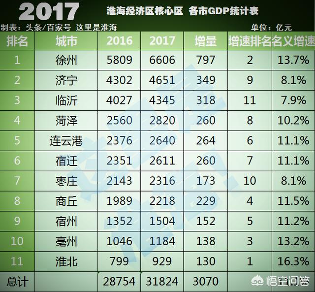 中国淮海网
:淮海经济圈未来发展前景如何？
