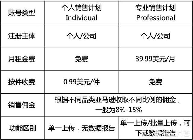 亚马逊全球开店
:如何开通亚马逊店铺？
