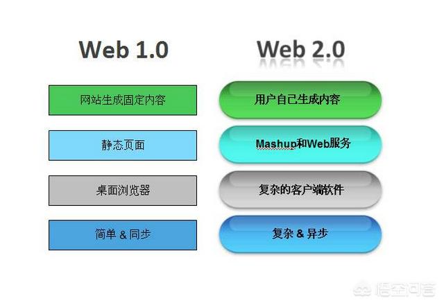 webchat
:Web3.0会被Dapps代替吗？