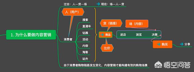 内容电商
:什么是“内容电商”？