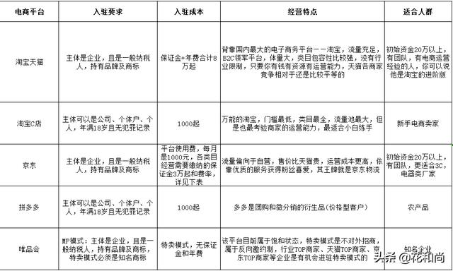 电商英语
:电商是什么？做电商需要学什么？