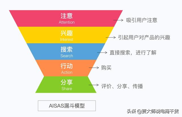 电商转化率
:咨询转化率对电商平台有什么影响？