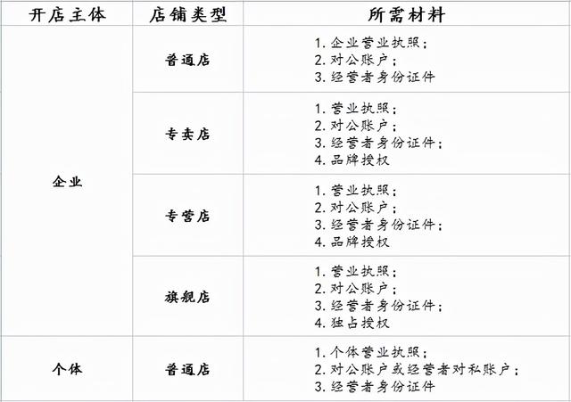 抖音小店入驻
:抖音小店如何入驻？