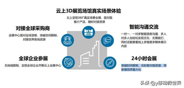 云上东博会
:中国银河会展中心云上参展—解决方案有哪几点？