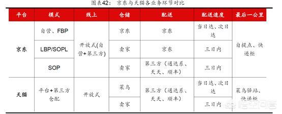 自建仓库
:京东自建物流仓是进步还是在开倒车？