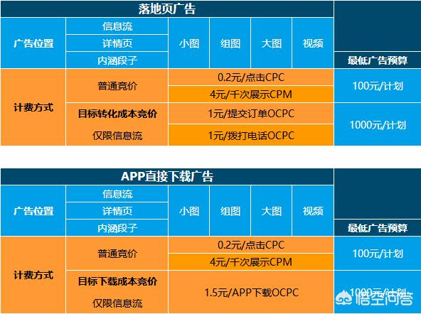 打广告
:如何在抖音上打广告？