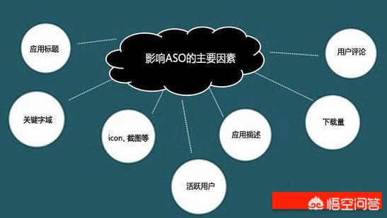 aso苹果优化
:苹果应用商店ASO优化如何做？
