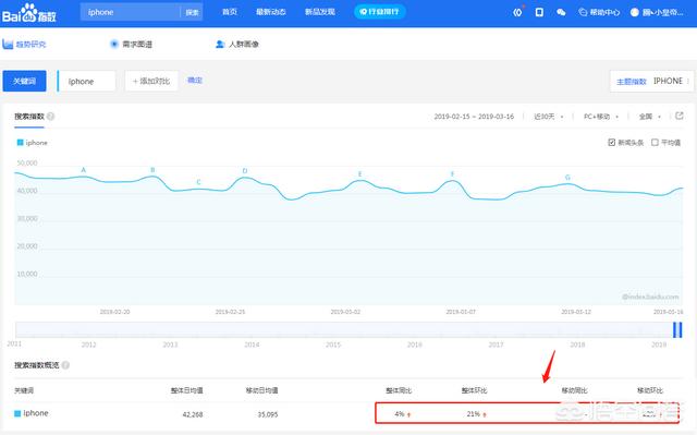 百度指数提升
:百度“iPhone”搜索量降一半，表示人们对苹果热度减少了吗？