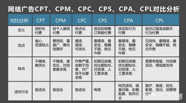 cps广告
:广告行业中CPC、CPM、CPD、CPT、CPS、ROI是什么意思？分别有什么优势区别？