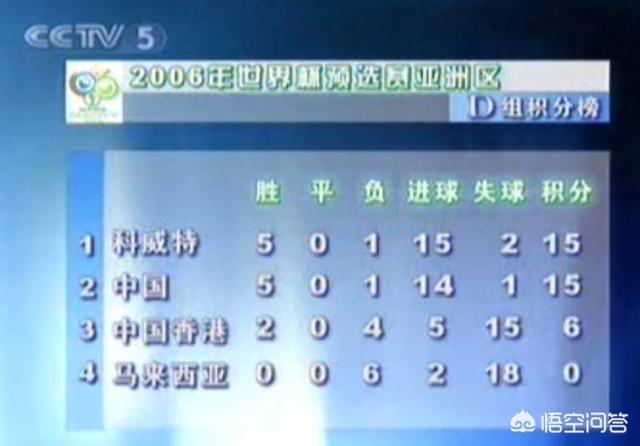 h动
:当年国足7-0香港算错分事件是怎么回事？阿里·汉说自己没错，是足协的算错了，你怎么看？