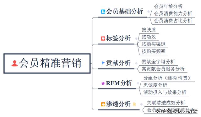 会员解析
:如何进行会员管理？会员数据分析都分析什么？