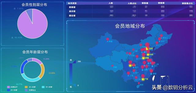 会员解析
:如何进行会员管理？会员数据分析都分析什么？