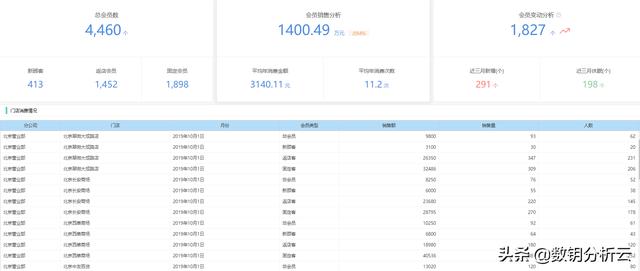 会员解析
:如何进行会员管理？会员数据分析都分析什么？