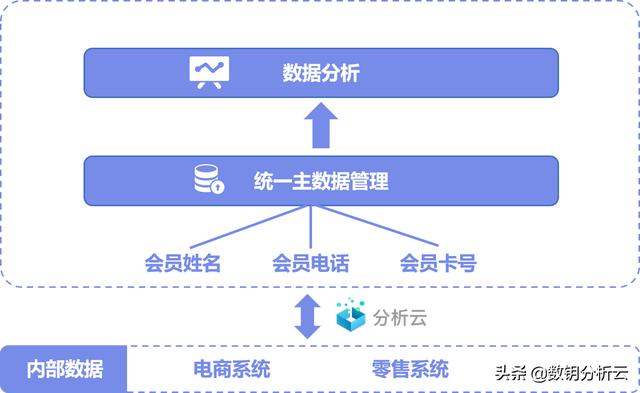 会员解析
:如何进行会员管理？会员数据分析都分析什么？
