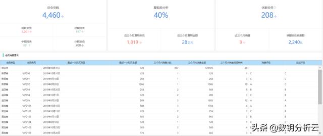 会员解析
:如何进行会员管理？会员数据分析都分析什么？