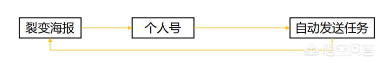 爆汁裂变
:培训机构如何成功地利用微信裂变引流进行招生？