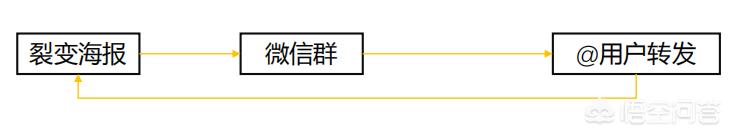 爆汁裂变
:培训机构如何成功地利用微信裂变引流进行招生？