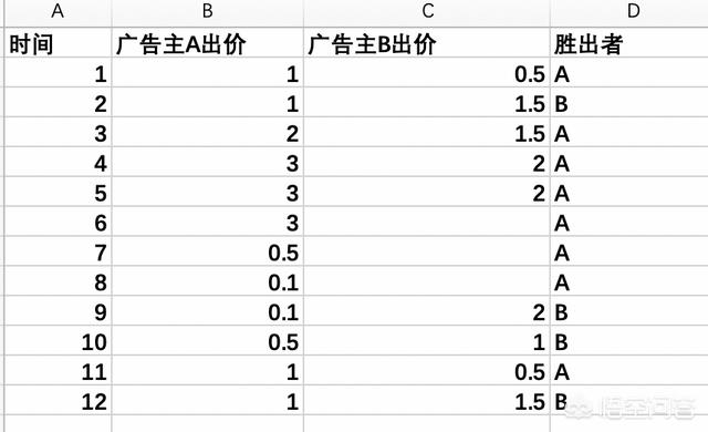 什么是竞价推广
:百度的竞价广告是什么原理？