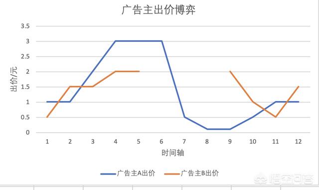 什么是竞价推广
:百度的竞价广告是什么原理？