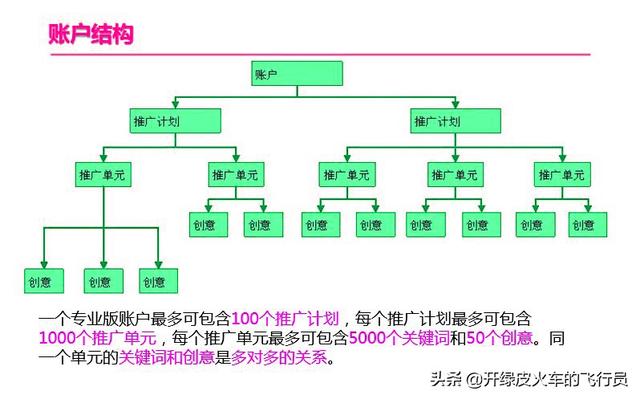 百度竞价技巧
:百度竞价怎么做？