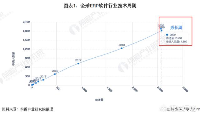 趋势分析
:ERP现状及未来发展趋势分析？