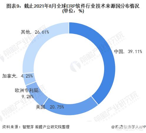 趋势分析
:ERP现状及未来发展趋势分析？