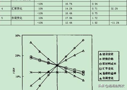 内部收益率的计算公式
:项目内部收益率的计算方法及其作用？