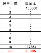 内部收益率计算公式
:如何通俗地理解内部收益率（IRR）？