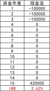 内部收益率计算公式
:如何通俗地理解内部收益率（IRR）？