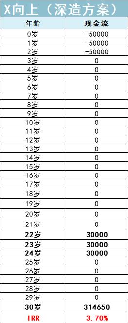 内部收益率计算公式
:如何通俗地理解内部收益率（IRR）？