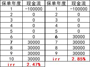 内部收益率计算公式
:如何通俗地理解内部收益率（IRR）？