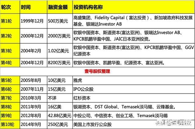 阿里巴巴成立时间
:有谁知道阿里巴巴融资历史吗？