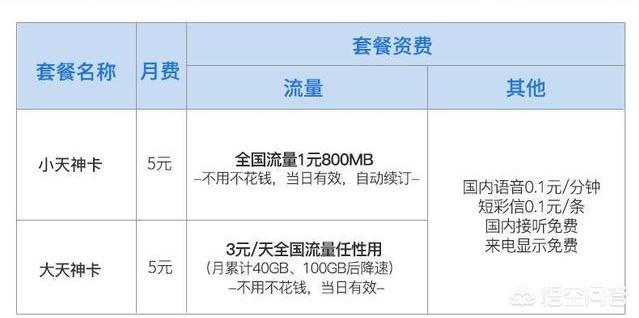 联通5元卡
:有多少人现在用联通5元一个月的小天神卡？网络怎么样？