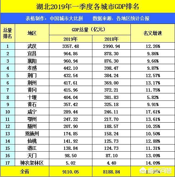 鄂州是哪个省
:鄂州一季度GDP在湖北是第十一名，拿到江西省可排名多少？