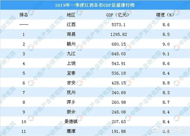 鄂州是哪个省
:鄂州一季度GDP在湖北是第十一名，拿到江西省可排名多少？