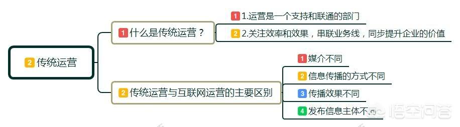 运营什么意思
:运营是什么？