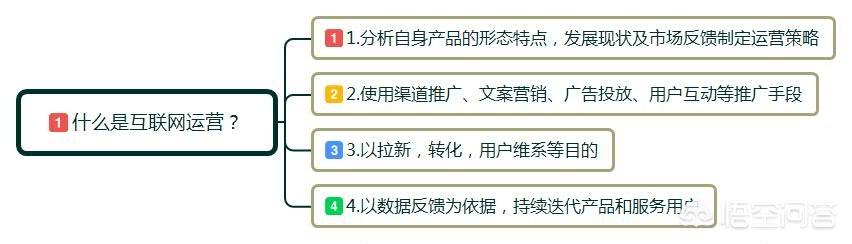 运营什么意思
:运营是什么？
