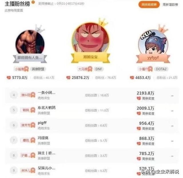 斗鱼主播数据
:网传斗鱼直播主播后台真实人数被曝光，最高仅9w。是真的吗？怎么评价？