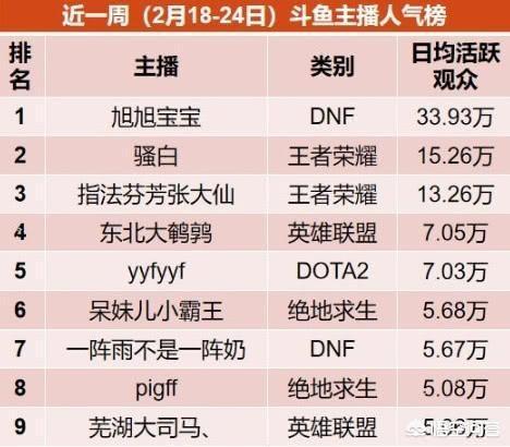 斗鱼数据
:斗鱼曝光真正在线观看人数，最高旭旭宝宝才30w，你觉得pdd真正人气有多少呢？