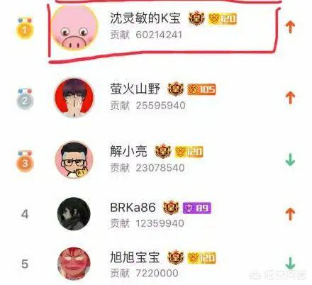 斗鱼数据
:斗鱼曝光真正在线观看人数，最高旭旭宝宝才30w，你觉得pdd真正人气有多少呢？