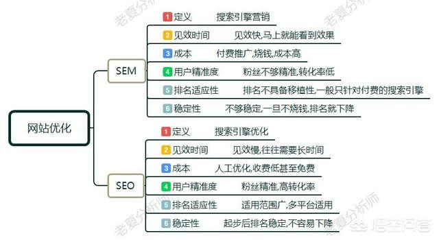 seo手段
:SEO和SEM有什么区别？做网站优化如何选择？