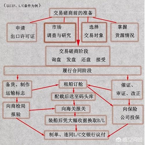 怎样做外贸
:新手如何做外贸？