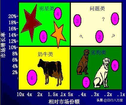 BCG矩阵
:如何利用BCG分析帮助企业提高整体盈利水平？