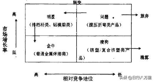 BCG矩阵
:如何利用BCG分析帮助企业提高整体盈利水平？