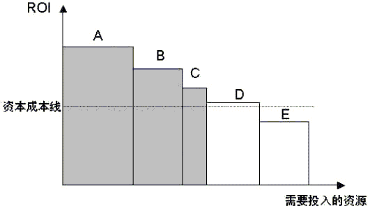 BCG矩阵
:如何利用BCG分析帮助企业提高整体盈利水平？