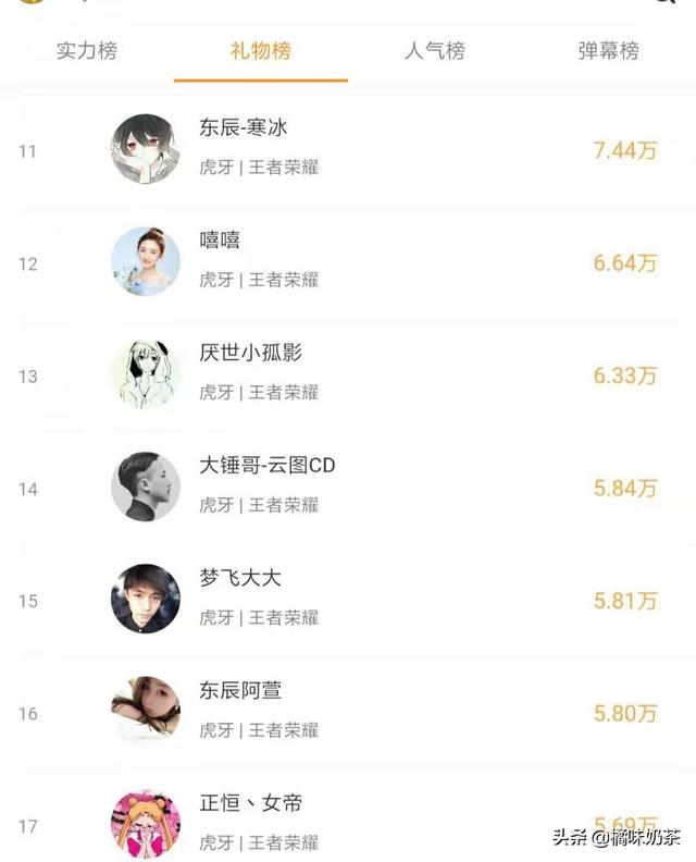 虎牙人气计算方法
:虎牙疯狂打压寒冰人气，最惨低至12万，张大仙人气是寒冰60倍，因为流水不如大仙，你怎么看？