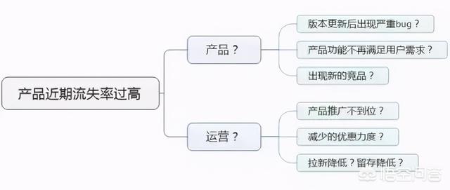pest模型
:数据分析中有哪些常见的数据模型？