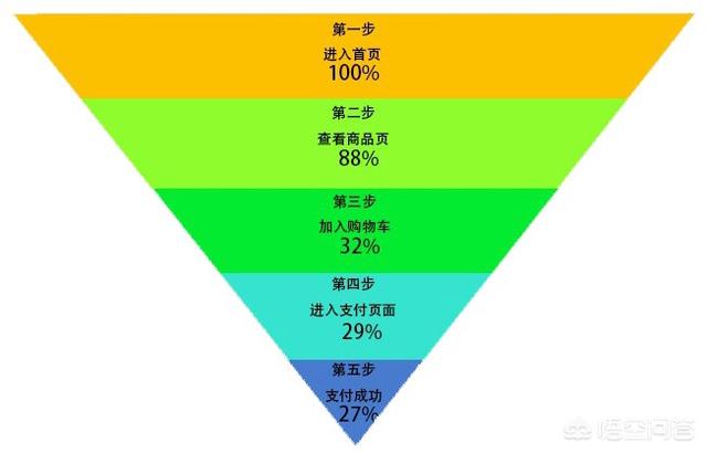 pest模型
:数据分析中有哪些常见的数据模型？