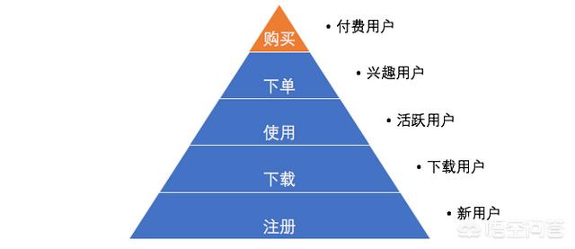 pest模型
:数据分析中有哪些常见的数据模型？
